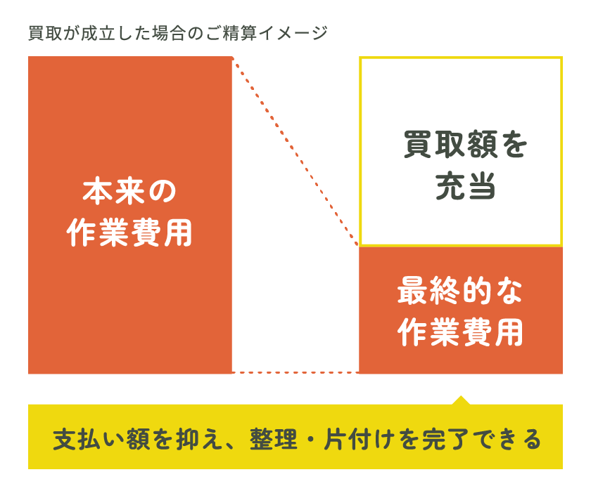 支払額を抑え、整理・片付けを完了できる